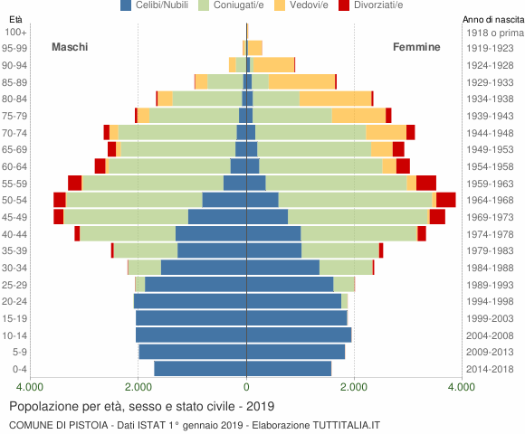 Grafico Popolazione per età, sesso e stato civile Comune di Pistoia