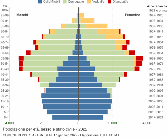 Grafico Popolazione per età, sesso e stato civile Comune di Pistoia