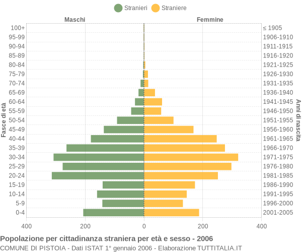 Grafico cittadini stranieri - Pistoia 2006