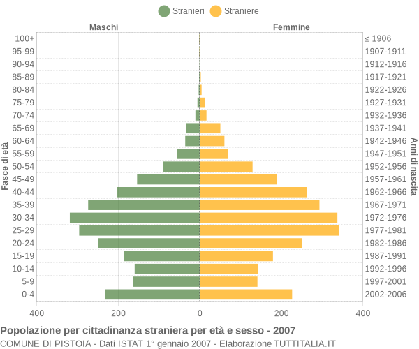 Grafico cittadini stranieri - Pistoia 2007