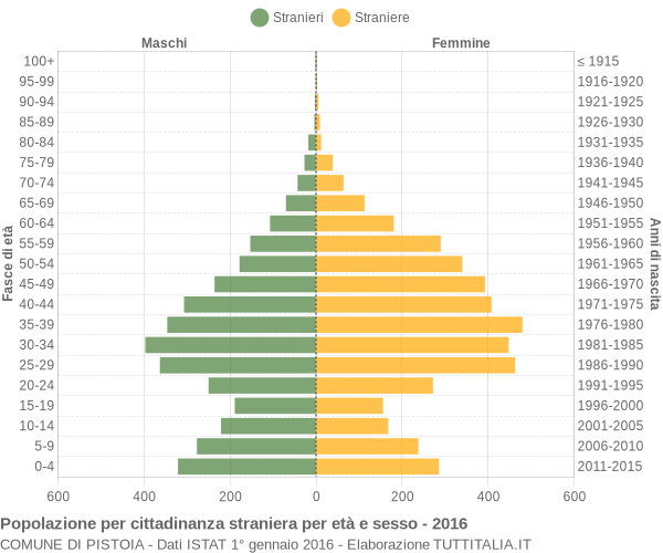 Grafico cittadini stranieri - Pistoia 2016