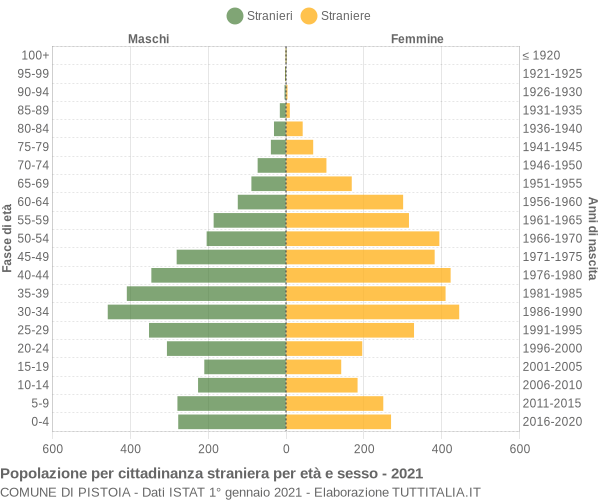 Grafico cittadini stranieri - Pistoia 2021