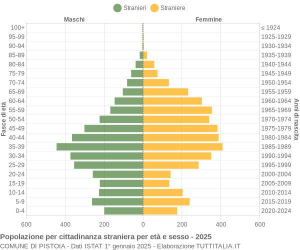 Grafico cittadini stranieri - Pistoia 2025