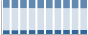 Grafico struttura della popolazione Comune di Pistoia