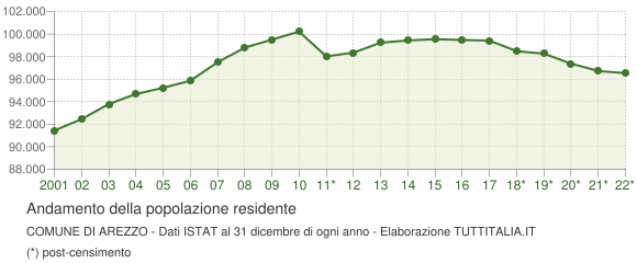 Andamento popolazione Comune di Arezzo