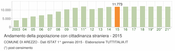 Grafico andamento popolazione stranieri Comune di Arezzo