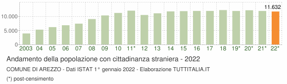 Grafico andamento popolazione stranieri Comune di Arezzo