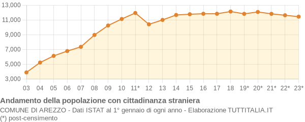 Andamento popolazione stranieri Comune di Arezzo