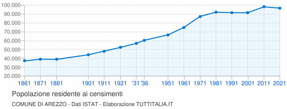 Grafico andamento storico popolazione Comune di Arezzo