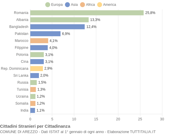 Grafico cittadinanza stranieri - Arezzo 2005