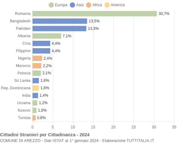 Grafico cittadinanza stranieri - Arezzo 2024