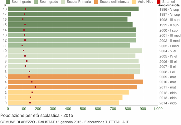 Grafico Popolazione in età scolastica - Arezzo 2015