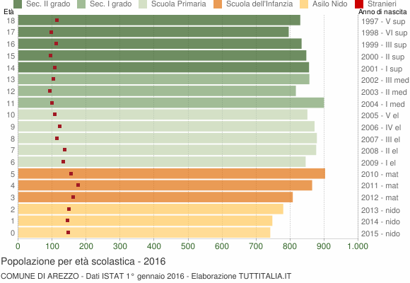 Grafico Popolazione in età scolastica - Arezzo 2016