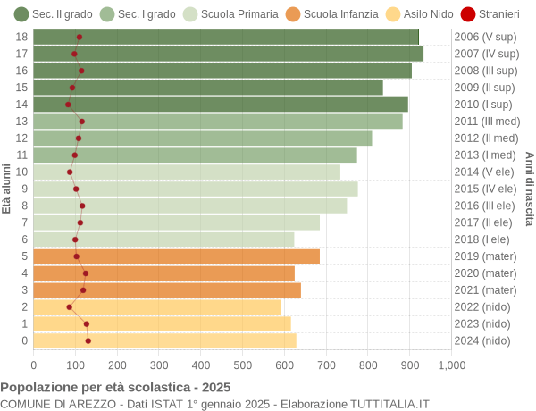 Grafico Popolazione in età scolastica - Arezzo 2025
