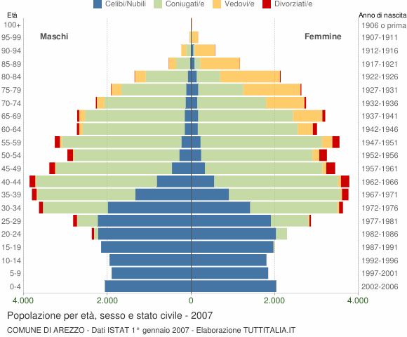 Grafico Popolazione per età, sesso e stato civile Comune di Arezzo