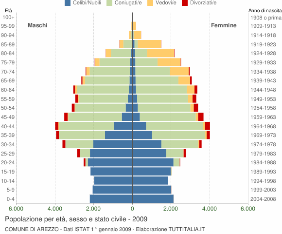 Grafico Popolazione per età, sesso e stato civile Comune di Arezzo