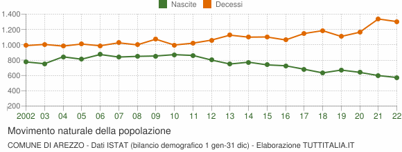 Grafico movimento naturale della popolazione Comune di Arezzo