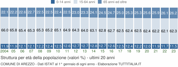 Grafico struttura della popolazione Comune di Arezzo