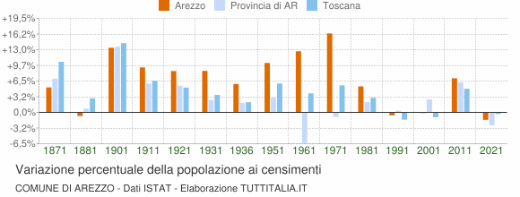 Grafico variazione percentuale della popolazione Comune di Arezzo