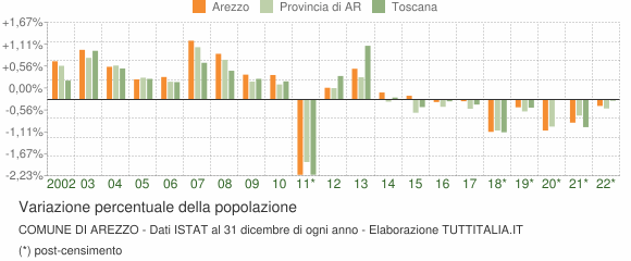 Variazione percentuale della popolazione Comune di Arezzo