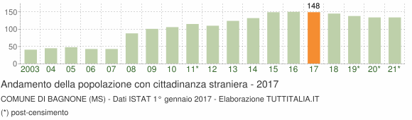 Grafico andamento popolazione stranieri Comune di Bagnone (MS)