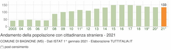 Grafico andamento popolazione stranieri Comune di Bagnone (MS)