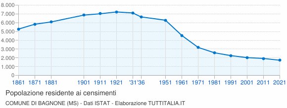 Grafico andamento storico popolazione Comune di Bagnone (MS)