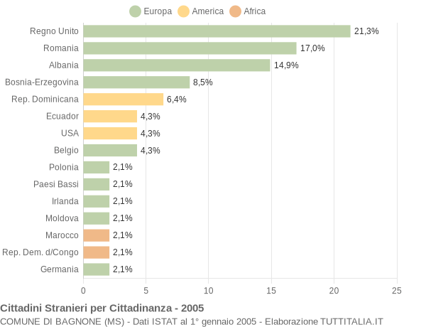 Grafico cittadinanza stranieri - Bagnone 2005