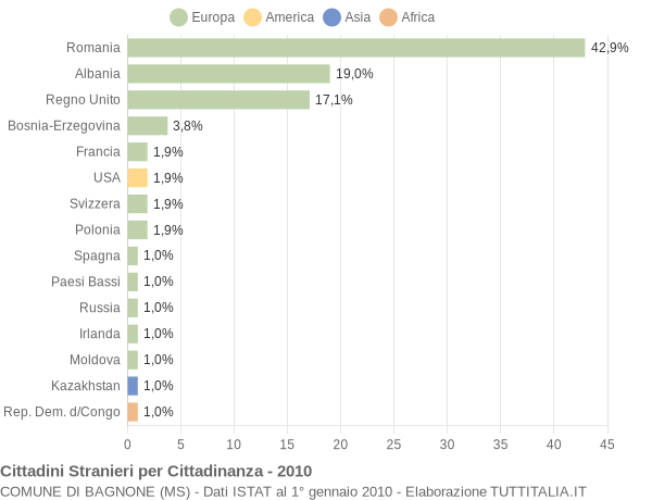 Grafico cittadinanza stranieri - Bagnone 2010