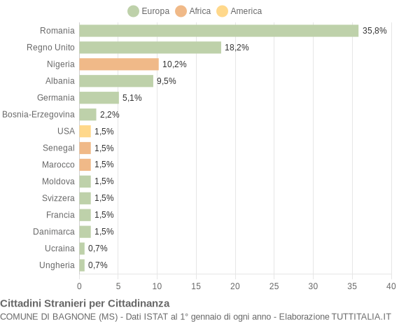 Grafico cittadinanza stranieri - Bagnone 2019