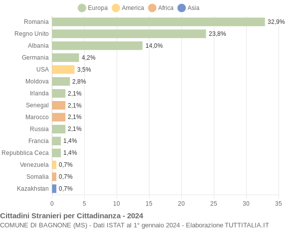 Grafico cittadinanza stranieri - Bagnone 2024