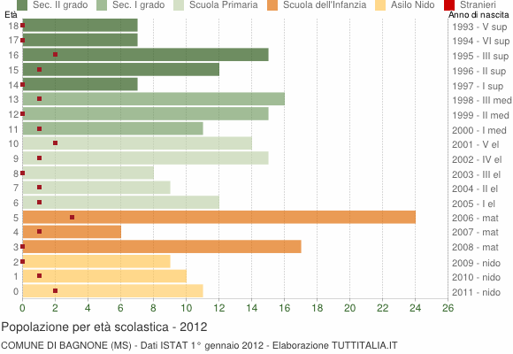 Grafico Popolazione in età scolastica - Bagnone 2012