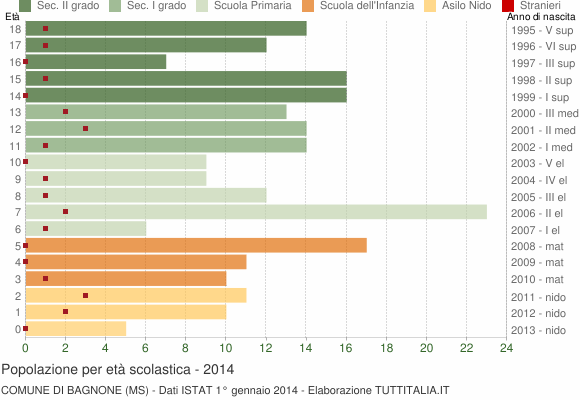 Grafico Popolazione in età scolastica - Bagnone 2014