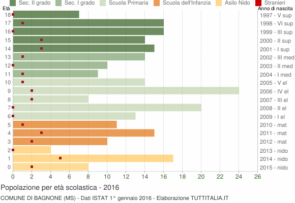 Grafico Popolazione in età scolastica - Bagnone 2016