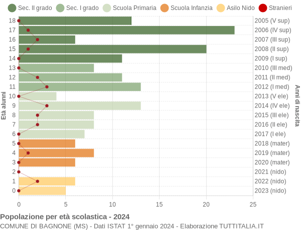 Grafico Popolazione in età scolastica - Bagnone 2024