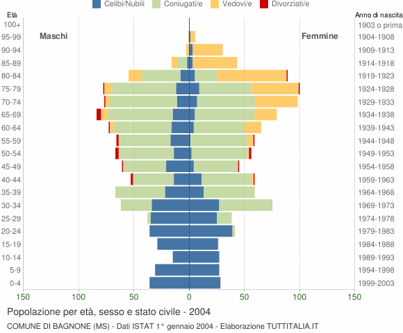 Grafico Popolazione per età, sesso e stato civile Comune di Bagnone (MS)