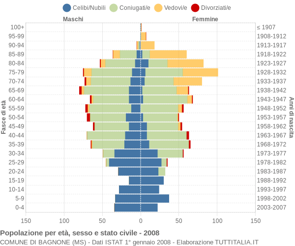 Grafico Popolazione per età, sesso e stato civile Comune di Bagnone (MS)