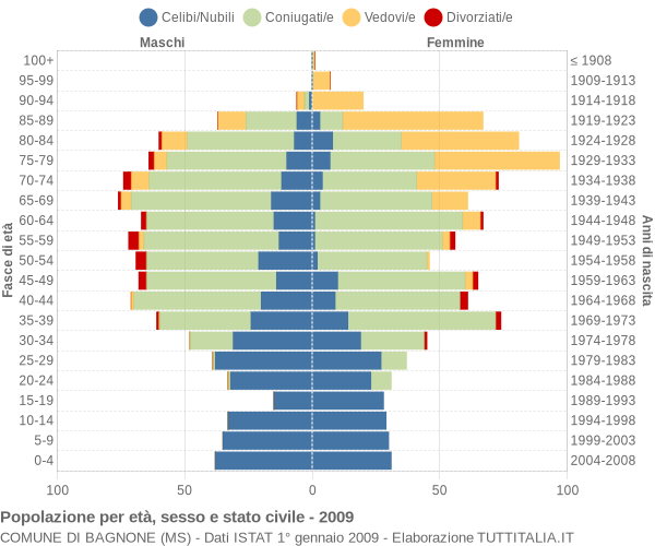 Grafico Popolazione per età, sesso e stato civile Comune di Bagnone (MS)