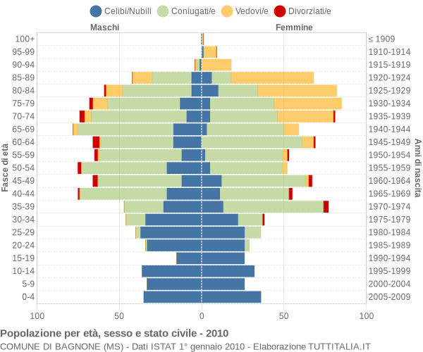 Grafico Popolazione per età, sesso e stato civile Comune di Bagnone (MS)