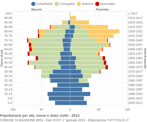 Grafico Popolazione per età, sesso e stato civile Comune di Bagnone (MS)