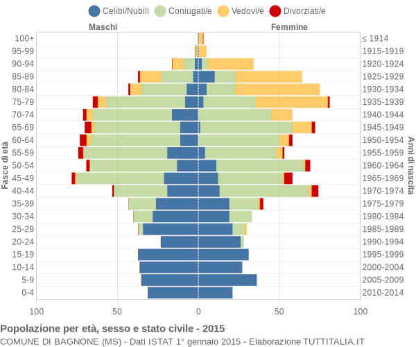 Grafico Popolazione per età, sesso e stato civile Comune di Bagnone (MS)