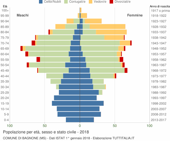 Grafico Popolazione per età, sesso e stato civile Comune di Bagnone (MS)