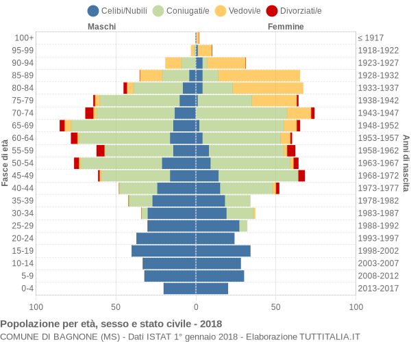 Grafico Popolazione per età, sesso e stato civile Comune di Bagnone (MS)