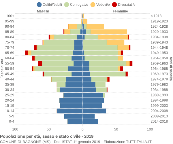 Grafico Popolazione per età, sesso e stato civile Comune di Bagnone (MS)