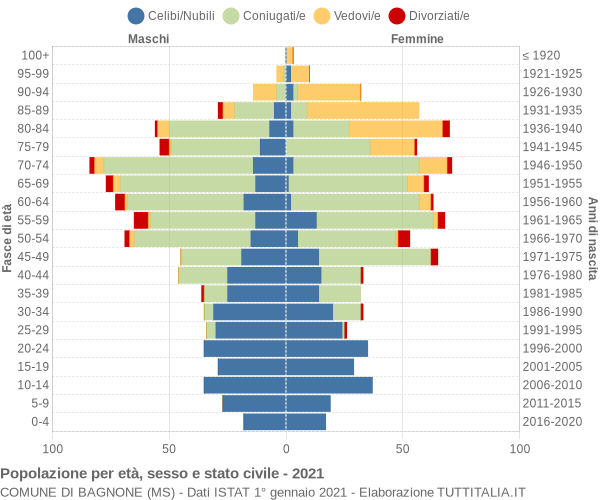 Grafico Popolazione per età, sesso e stato civile Comune di Bagnone (MS)