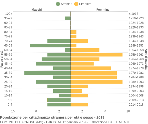 Grafico cittadini stranieri - Bagnone 2019