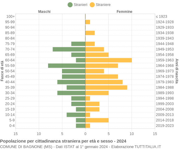 Grafico cittadini stranieri - Bagnone 2024