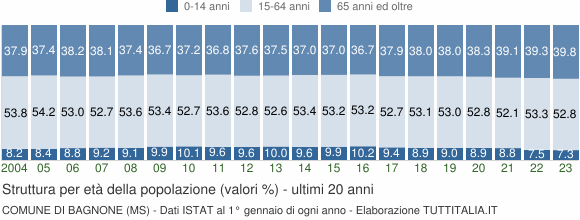 Grafico struttura della popolazione Comune di Bagnone (MS)