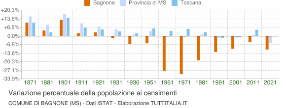 Grafico variazione percentuale della popolazione Comune di Bagnone (MS)