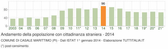 Grafico andamento popolazione stranieri Comune di Casale Marittimo (PI)